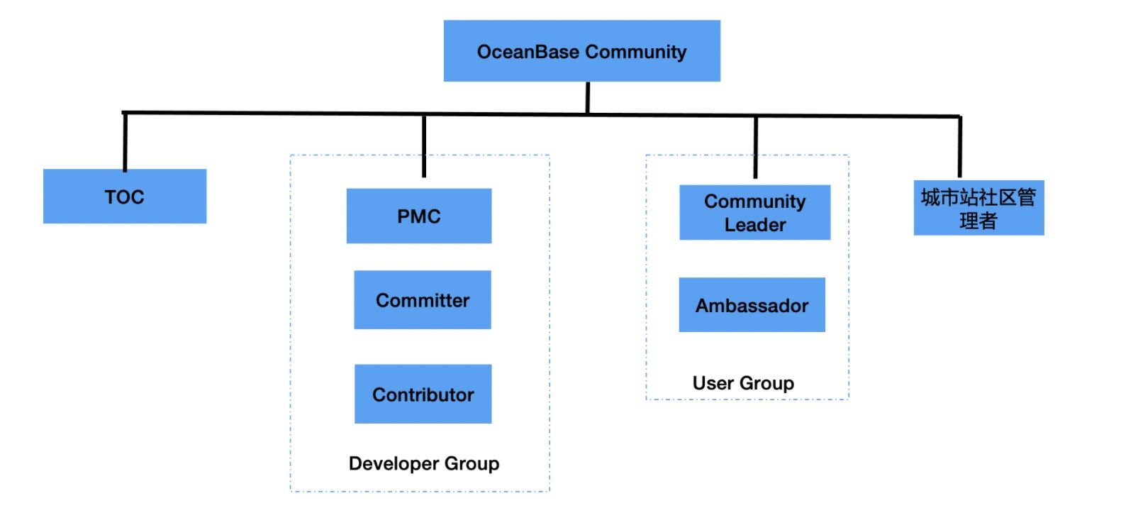 社区组织架构.png